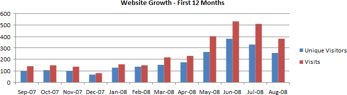 Website Growth